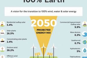 Is 100% Renewable Energy Possible? A Global Analysis Renewable Energy Solutions for a Sustainable Future | Clean & Green Power Is 100% Renewable Energy Possible? A Global Analysis | Renewable Energy Solutions for a Sustainable Future | Clean & Green Power