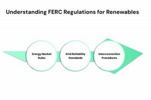 FERC's Impact on Renewable Energy Growth | Renewable Energy Solutions for a Sustainable Future | Clean & Green Power