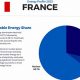 France's Renewable Energy Policy &amp; Future | Renewable Energy Solutions for a Sustainable Future | Clean & Green Power