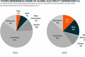 Global Share Of Renewable Energy | Renewable Energy Solutions for a Sustainable Future | Clean & Green Power