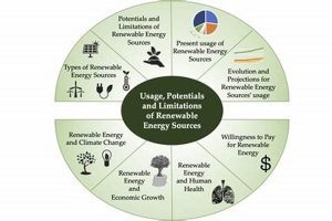 Decoding: What Are the Limitations of Renewable Energy Sources? Renewable Energy Solutions for a Sustainable Future | Clean & Green Power Decoding: What Are the Limitations of Renewable Energy Sources? | Renewable Energy Solutions for a Sustainable Future | Clean & Green Power