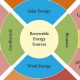 Top Major Sources of Renewable Energy: The Future Power | Renewable Energy Solutions for a Sustainable Future | Clean & Green Power