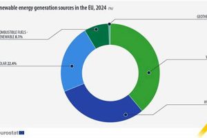 Global Renewable Energy Percentage Growth & Trends | Renewable Energy Solutions for a Sustainable Future | Clean & Green Power