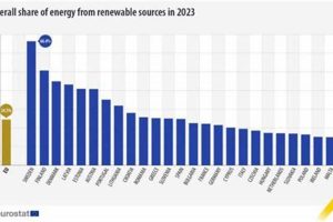 Global Renewable Energy Statistics & Trends | Renewable Energy Solutions for a Sustainable Future | Clean & Green Power