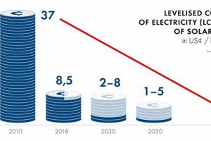 Best? What Is The Most Cost Effective Renewable Energy Source Now? | Renewable Energy Solutions for a Sustainable Future | Clean & Green Power