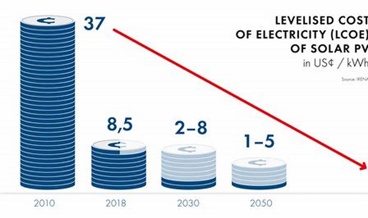 Most Cost Effective Renewable Energy Source