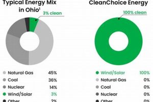 Ohio's Renewable Energy Future: A Guide | Renewable Energy Solutions for a Sustainable Future | Clean & Green Power