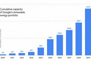 Google's Green Energy Investments: A Deep Dive | Renewable Energy Solutions for a Sustainable Future | Clean & Green Power