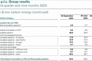 BP's Renewable Energy Investment: A Green Future | Renewable Energy Solutions for a Sustainable Future | Clean & Green Power