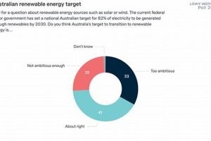 Australia's 2030 Renewable Energy Target: A Clean Future Renewable Energy Solutions for a Sustainable Future | Clean & Green Power Australia's 2030 Renewable Energy Target: A Clean Future | Renewable Energy Solutions for a Sustainable Future | Clean & Green Power
