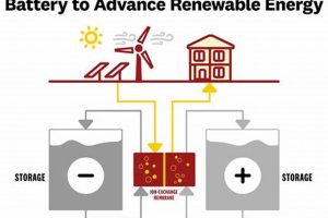 Are Batteries Renewable? Exploring Energy Storage Sources | Renewable Energy Solutions for a Sustainable Future | Clean & Green Power