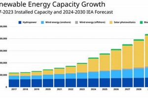 Achieving 50% Renewable Energy by 2030: A Global Imperative | Renewable Energy Solutions for a Sustainable Future | Clean & Green Power