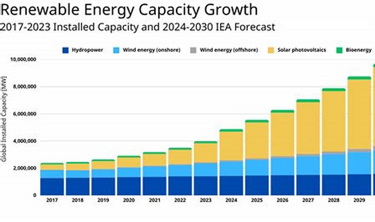 Achieving 50% Renewable Energy by 2030: A Global Imperative | Renewable Energy Solutions for a Sustainable Future | Clean & Green Power