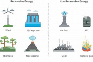 Types of Energy: Renewable vs. Non-Renewable | Renewable Energy Solutions for a Sustainable Future | Clean & Green Power