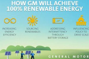 GM Renewable Energy: A Sustainable Future | Renewable Energy Solutions for a Sustainable Future | Clean & Green Power