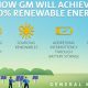 GM Renewable Energy: A Sustainable Future | Renewable Energy Solutions for a Sustainable Future | Clean & Green Power