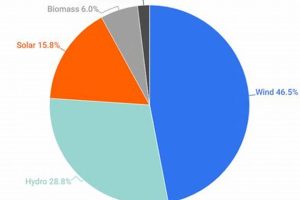 US Renewable Energy Percentage 2023: Trends & Data | Renewable Energy Solutions for a Sustainable Future | Clean & Green Power