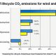 Less Known Emissions: Renewable Energy Sources Impact? | Renewable Energy Solutions for a Sustainable Future | Clean & Green Power