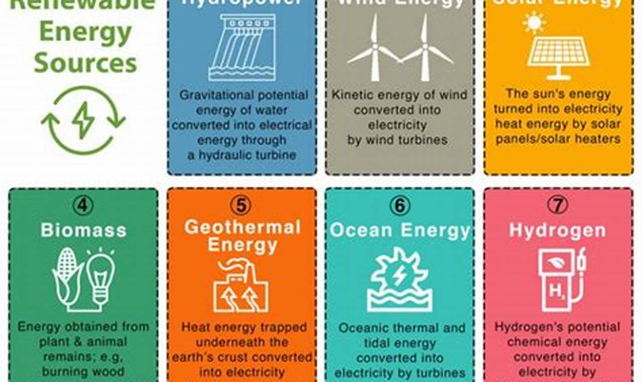 How Many Forms Of Renewable Energy Are There | Renewable Energy Solutions for a Sustainable Future | Clean & Green Power