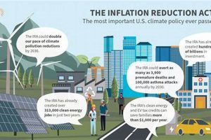 Renewable Energy Boosted by Inflation Reduction Act | Renewable Energy Solutions for a Sustainable Future | Clean & Green Power
