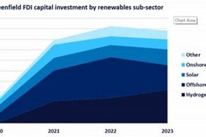 Boosting Green Growth: FDI in Renewable Energy | Renewable Energy Solutions for a Sustainable Future | Clean & Green Power