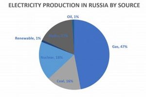 Russia's Renewable Energy: A Bright Future | Renewable Energy Solutions for a Sustainable Future | Clean & Green Power