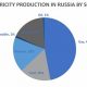 Russia's Renewable Energy: A Bright Future | Renewable Energy Solutions for a Sustainable Future | Clean & Green Power