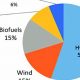 Renewable Energy Sources Graph: Trends &amp; Insights | Renewable Energy Solutions for a Sustainable Future | Clean & Green Power