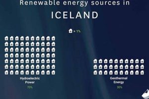 Powering Iceland: Renewable Energy Sources & Sustainability | Renewable Energy Solutions for a Sustainable Future | Clean & Green Power