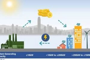 Best Feed-in Tariffs for Renewable Energy Systems | Renewable Energy Solutions for a Sustainable Future | Clean & Green Power