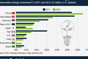 China Investment In Renewable Energy | Renewable Energy Solutions for a Sustainable Future | Clean & Green Power