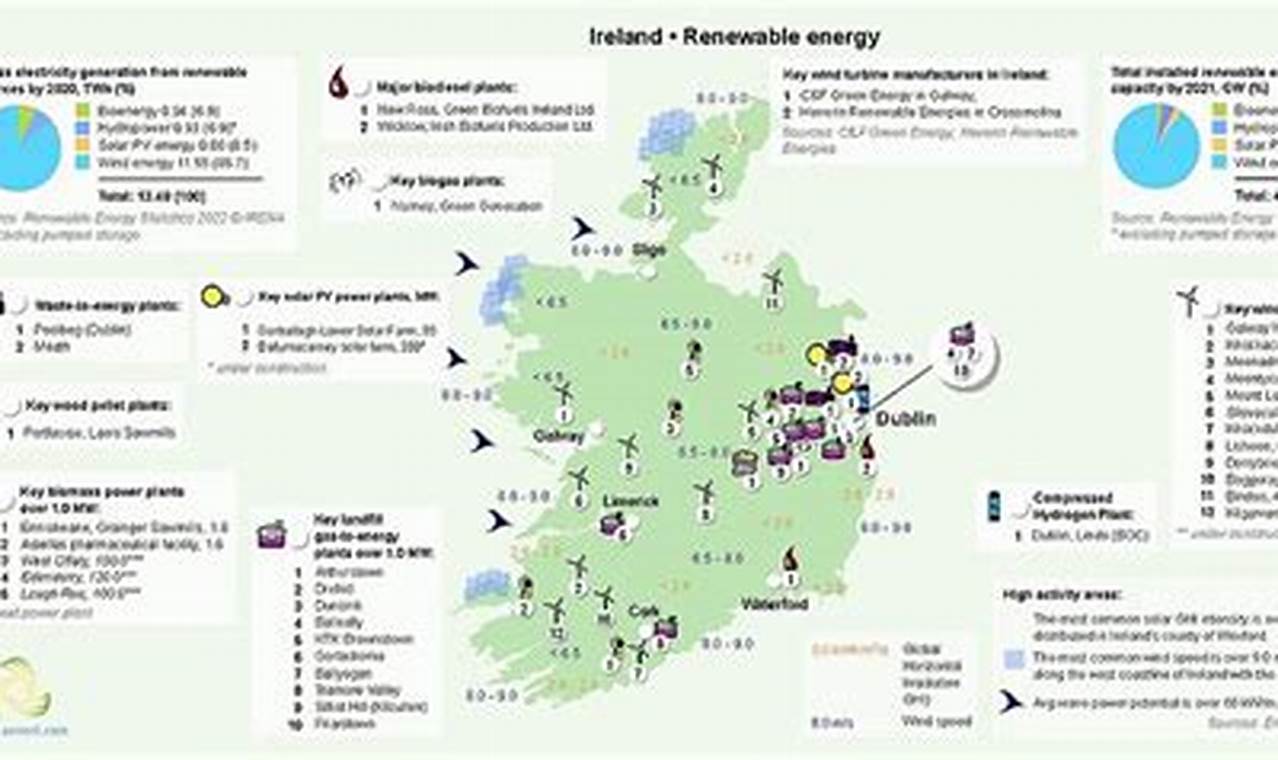 Powering Ireland: Renewable Energy Guide | Renewable Energy Solutions for a Sustainable Future | Clean & Green Power