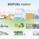 Future of Energy: Renewable Biofuels | Renewable Energy Solutions for a Sustainable Future | Clean & Green Power