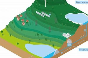 Storing Renewable Energy: How & Why It Matters | Renewable Energy Solutions for a Sustainable Future | Clean & Green Power