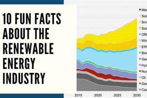 Top 10 Fun Renewable Energy Facts: Sustainable Power | Renewable Energy Solutions for a Sustainable Future | Clean & Green Power