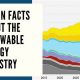 Top 10 Fun Renewable Energy Facts: Sustainable Power | Renewable Energy Solutions for a Sustainable Future | Clean & Green Power