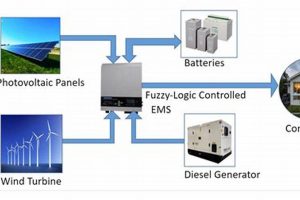Smart Control of Renewable Energy Systems & Grid | Renewable Energy Solutions for a Sustainable Future | Clean & Green Power