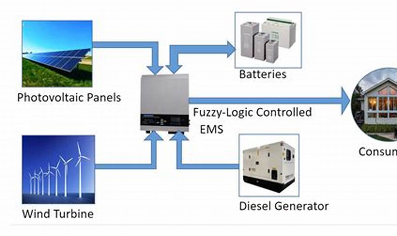 Smart Control of Renewable Energy Systems & Grid Renewable Energy Solutions for a Sustainable Future | Clean & Green Power Smart Control of Renewable Energy Systems & Grid | Renewable Energy Solutions for a Sustainable Future | Clean & Green Power