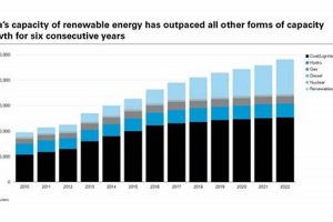 India Renewable Energy Growth Renewable Energy Solutions for a Sustainable Future | Clean & Green Power India Renewable Energy Growth | Renewable Energy Solutions for a Sustainable Future | Clean & Green Power