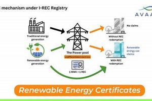 India's Renewable Energy Certificates (RECs) Explained | Renewable Energy Solutions for a Sustainable Future | Clean & Green Power