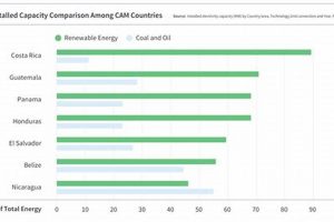 How Much Of Costa Rica's Energy Is Renewable Renewable Energy Solutions for a Sustainable Future | Clean & Green Power How Much Of Costa Rica's Energy Is Renewable | Renewable Energy Solutions for a Sustainable Future | Clean & Green Power