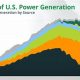 Clean US Energy Generation: A Guide | Renewable Energy Solutions for a Sustainable Future | Clean & Green Power