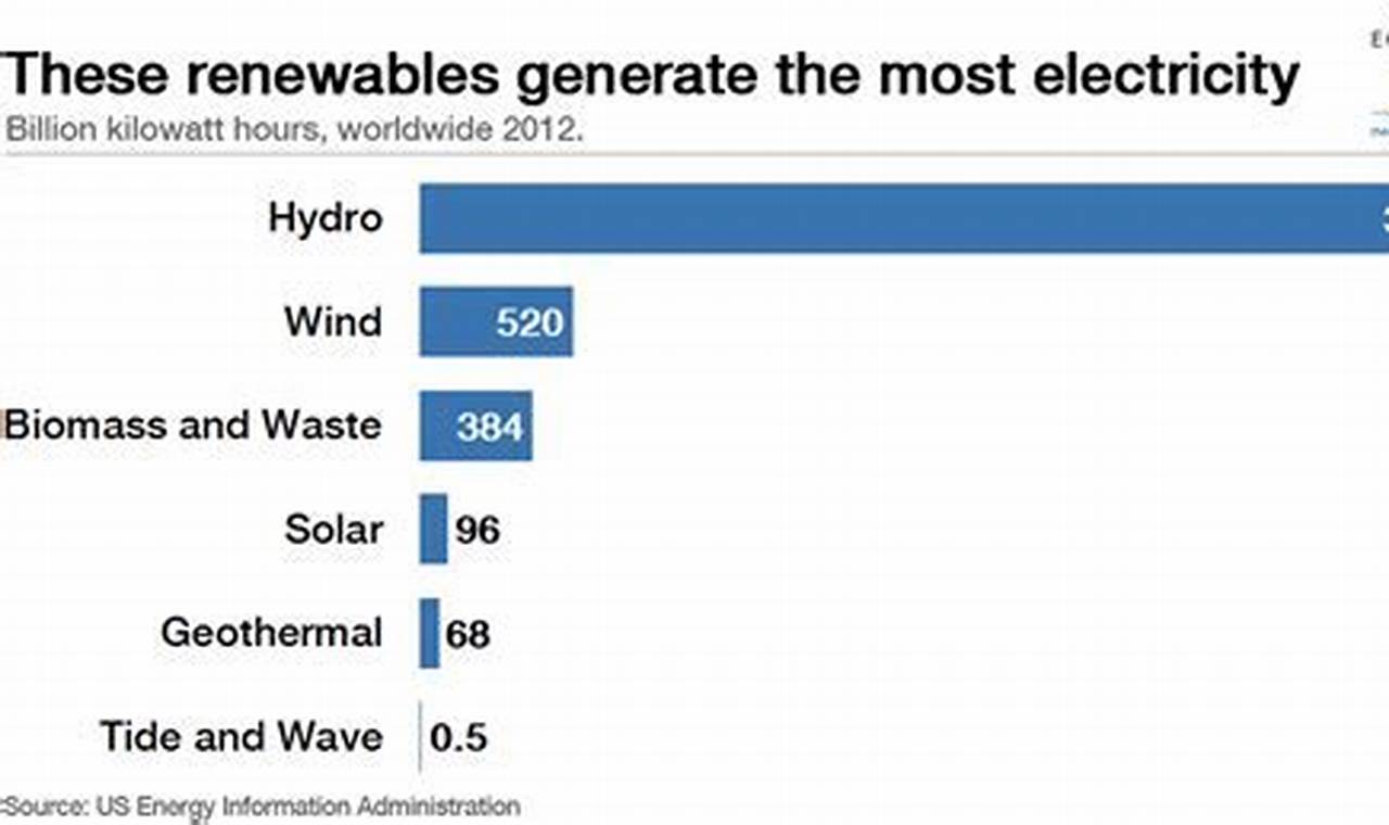 Why Worldwide, The Most Widely Used Renewable Energy Resource Is Key | Renewable Energy Solutions for a Sustainable Future | Clean & Green Power