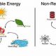 Non Renewable Vs Renewable Energy | Renewable Energy Solutions for a Sustainable Future | Clean & Green Power