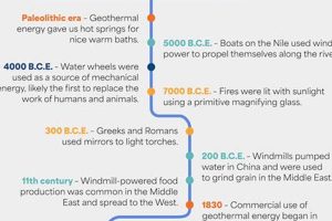 A Look into: History of Renewable Energy Sources Evolution Now | Renewable Energy Solutions for a Sustainable Future | Clean & Green Power