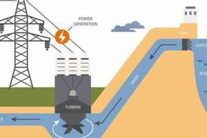 Is Hydroelectric Power a Renewable Resource? Pros & Cons | Renewable Energy Solutions for a Sustainable Future | Clean & Green Power