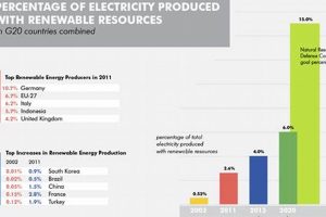 Renewable Energy: Percentage of Green Resources Rise! | Renewable Energy Solutions for a Sustainable Future | Clean & Green Power