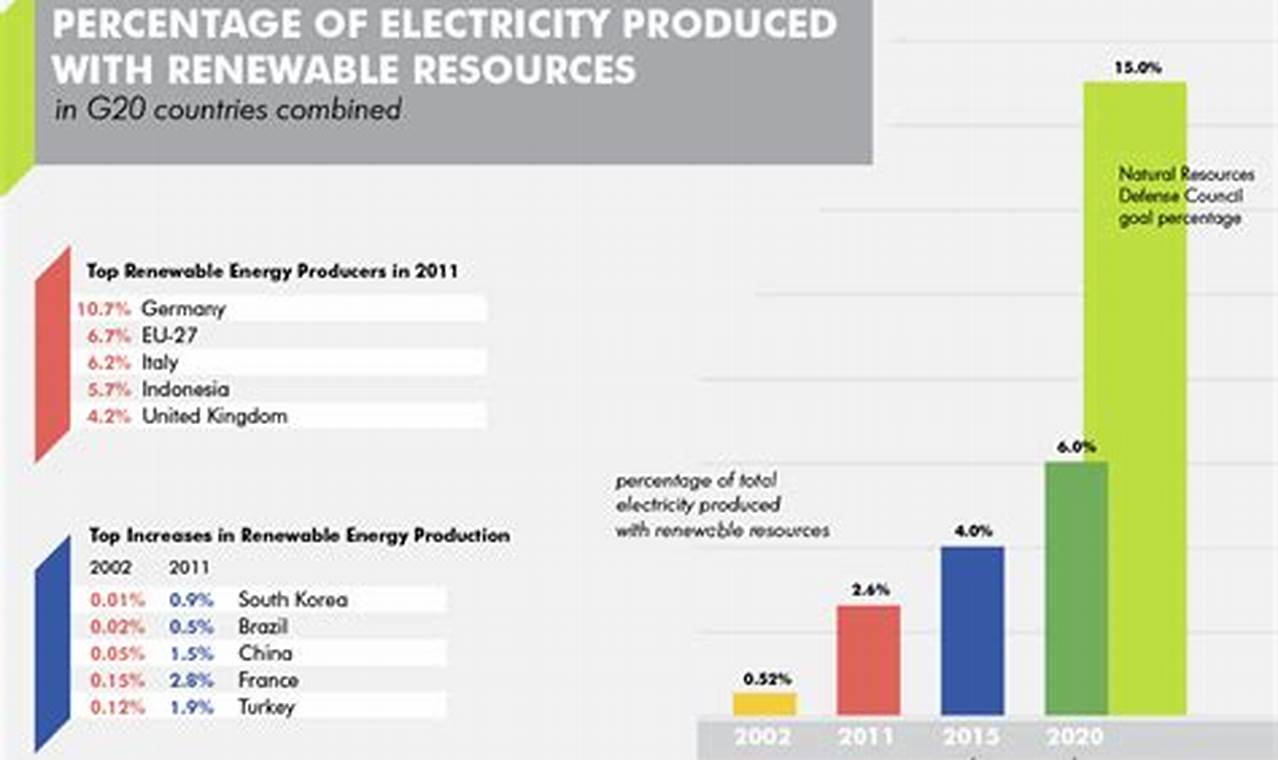 Renewable Energy: Percentage of Green Resources Rise! | Renewable Energy Solutions for a Sustainable Future | Clean & Green Power