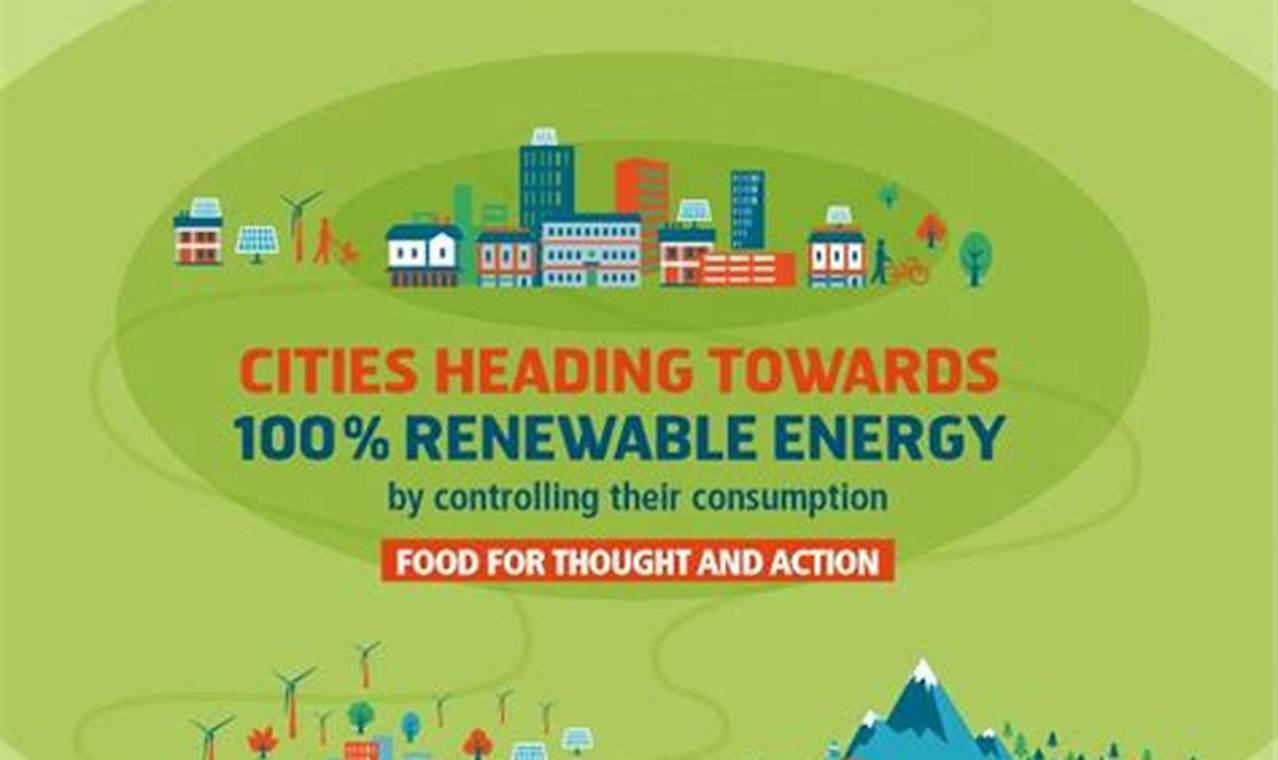 Top Cities Powered by 100% Renewable Energy | Renewable Energy Solutions for a Sustainable Future | Clean & Green Power