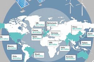 Top Global Trends in Renewable Energy Investment 2024 | Renewable Energy Solutions for a Sustainable Future | Clean & Green Power